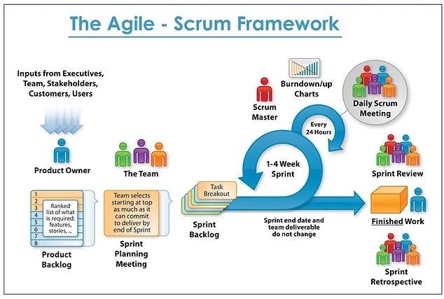 What is<br> Agile?